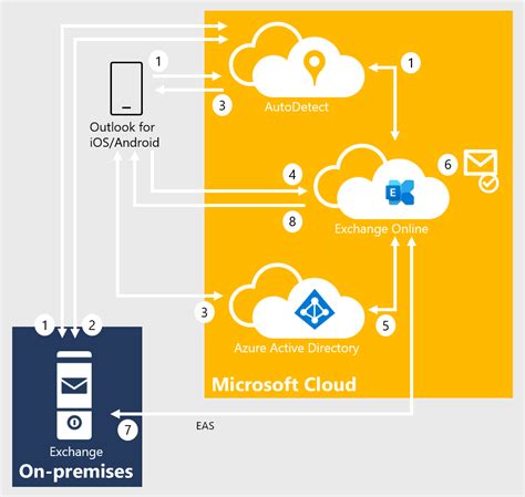 outlook hybrid modern authentication